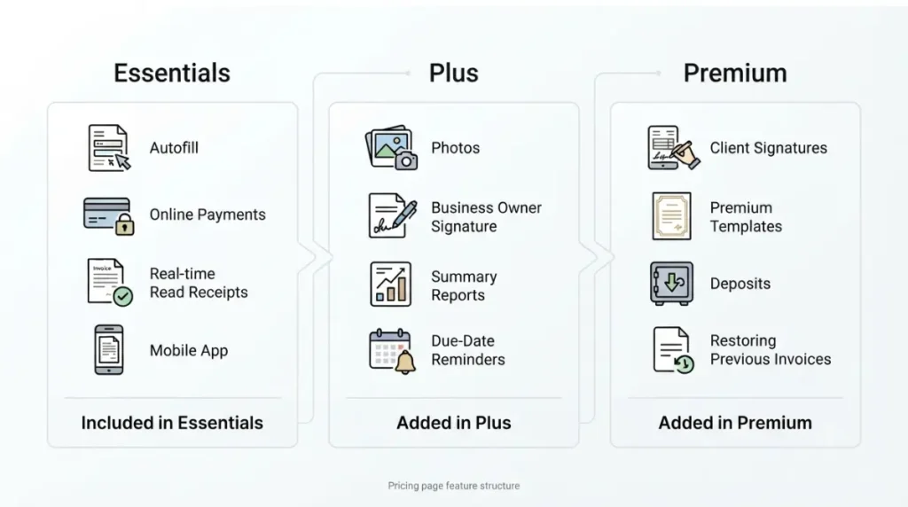 invoice simple plan features comparison for Essentials Plus and Premium