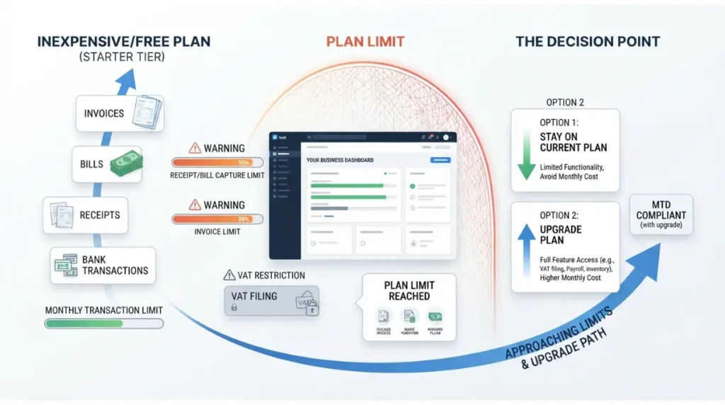 Accounting software account plan limits showing receipts invoices bills VAT restrictions and upgrades
