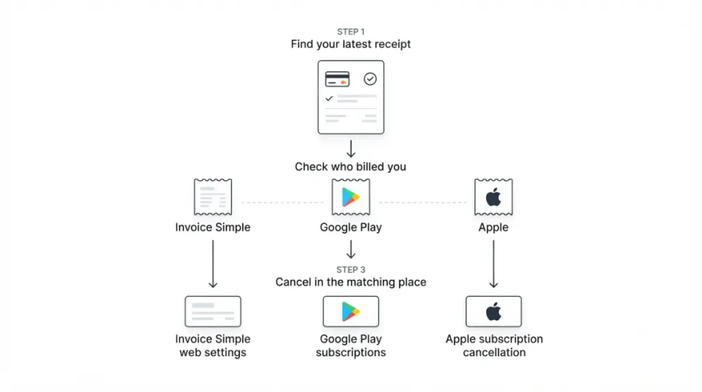 Cancel Invoice Simple based on the subscription billing source
