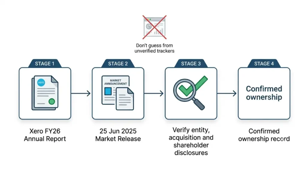 how to verify who owns Xero using its annual report and market filings