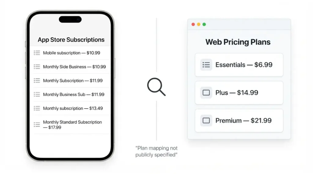 Invoice Simple App Store subscription items with $10.99, $11.99, $13.49 and $17.99 charges