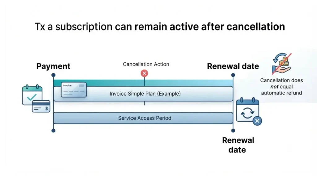Invoice Simple cancellation timeline showing paid term and renewal date