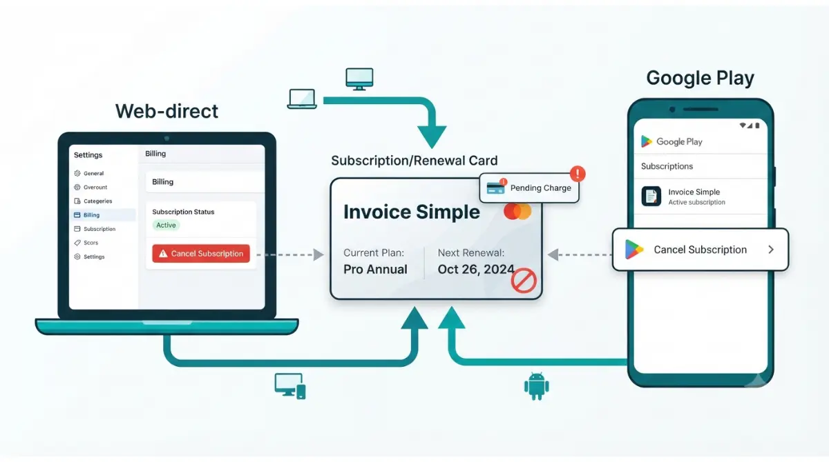 Invoice Simple charge after cancellation showing web-direct and Google Play billing channels