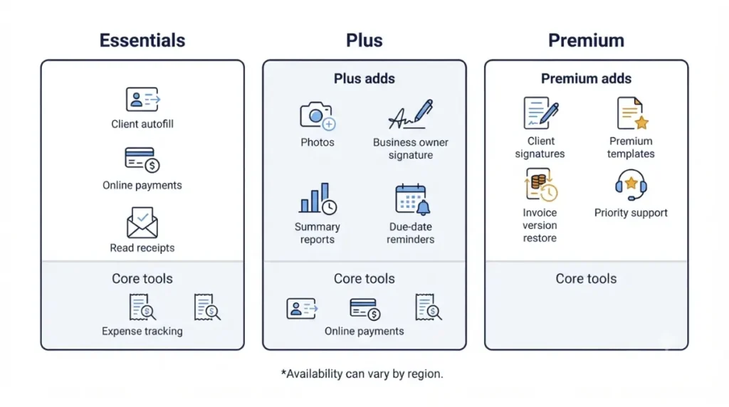 Invoice Simple shared features and additional Plus and Premium features shown in a tiered comparison
