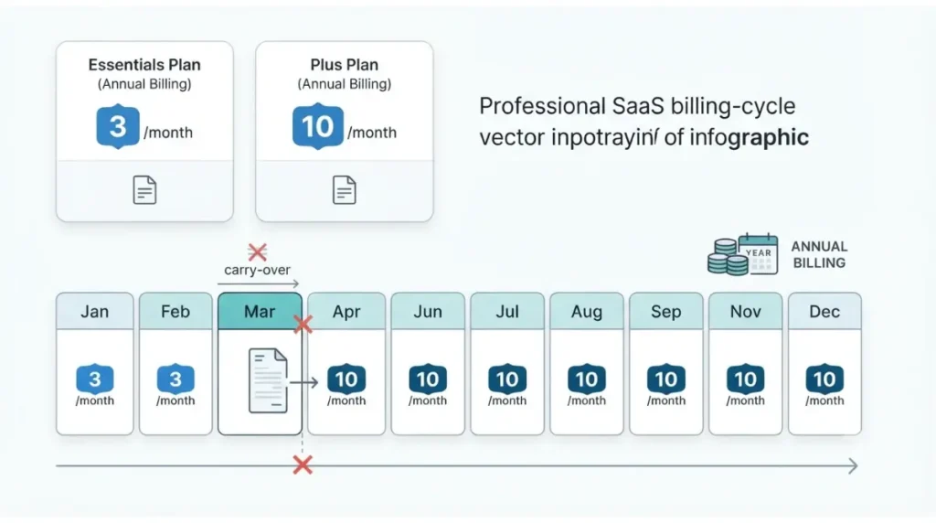 Invoice Simple monthly invoice caps continuing across annual billing with no unused invoice rollover