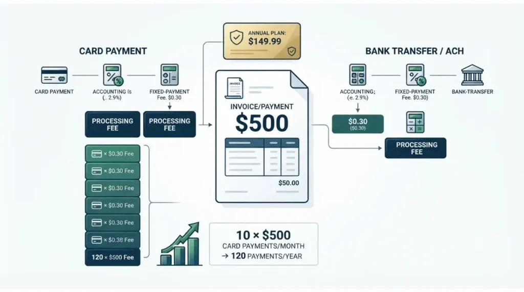 Invoice Simple payment processing costs comparing card payments and bank transfers