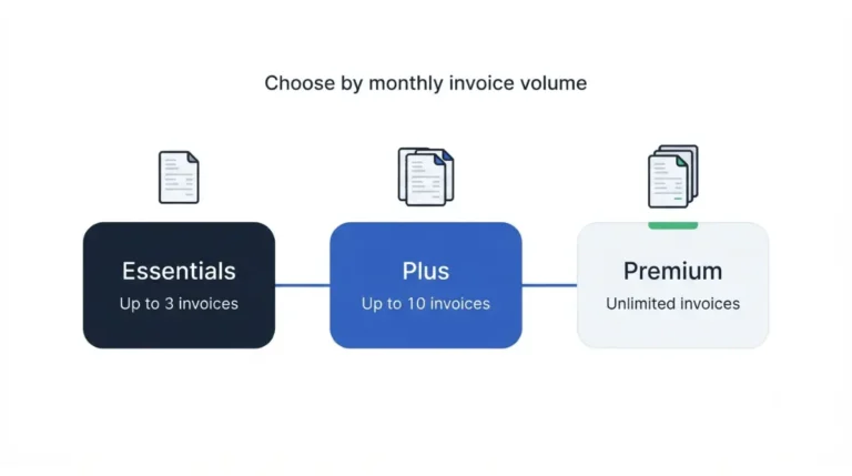 Invoice Simple plans compared by monthly invoice volume: Essentials supports up to 3 invoices, Plus up to 10, and Premium offers unlimited invoices