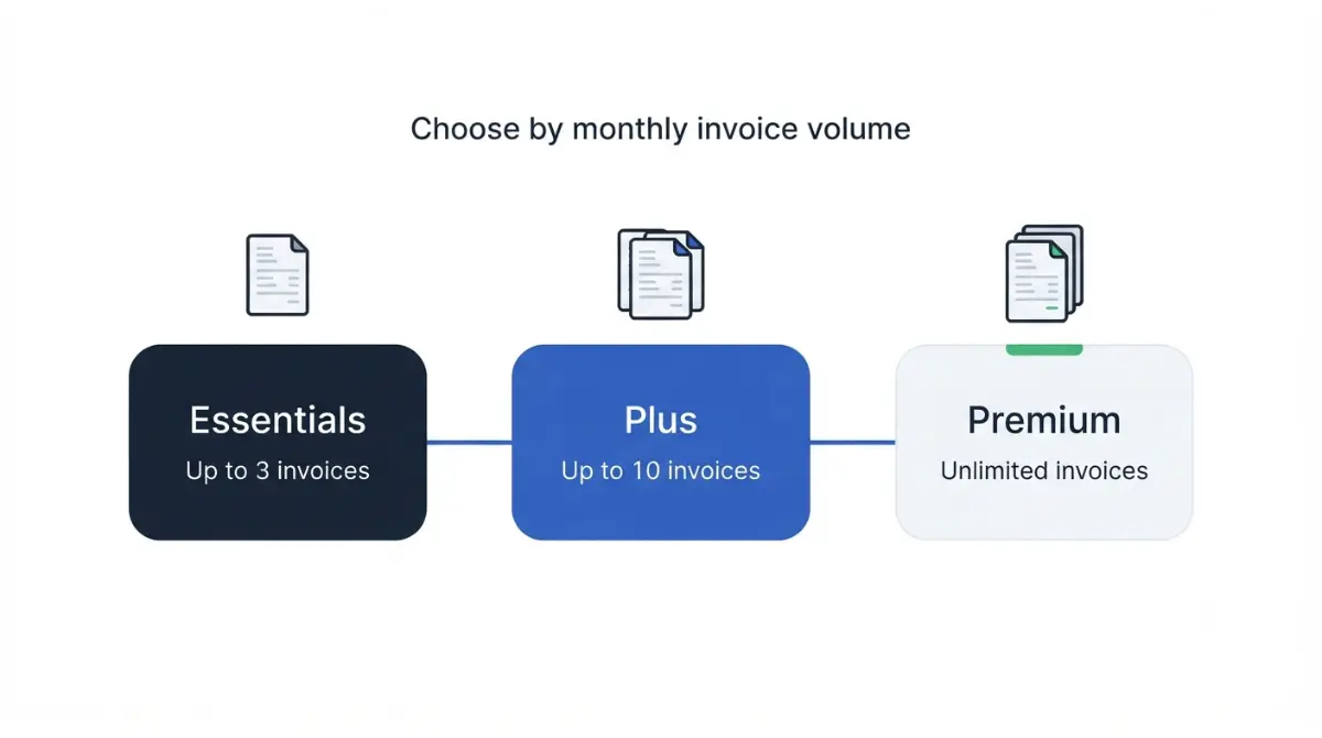 Invoice Simple plans compared by monthly invoice volume: Essentials supports up to 3 invoices, Plus up to 10, and Premium offers unlimited invoices