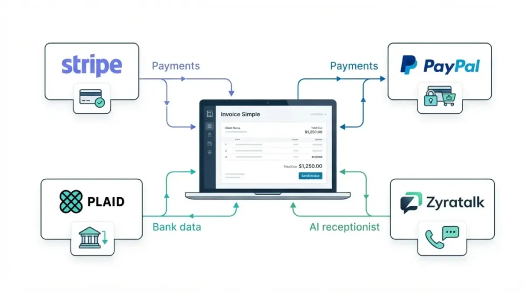 Invoice Simple integrations with Stripe PayPal Plaid and Zyratalk