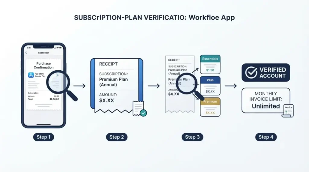 Invoice Simple subscription plan verification using store product name and subscription amount
