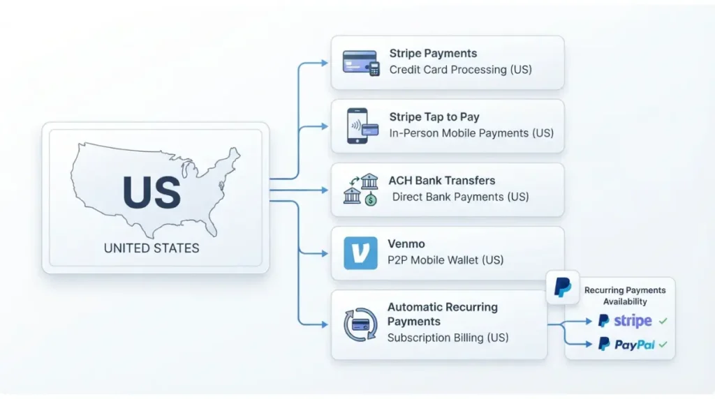 Invoice Simple US-only payment features including Stripe ACH Venmo and Tap to Pay