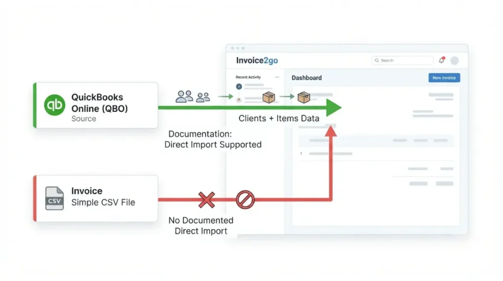 Invoice2go QuickBooks import route compared with Invoice Simple CSV direct import limitation