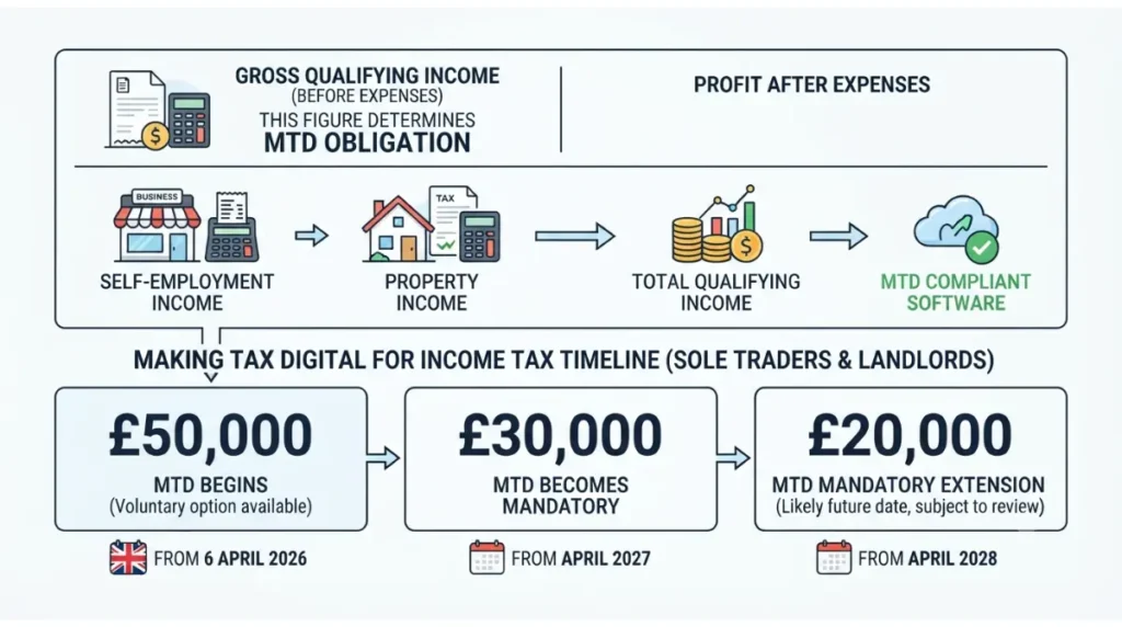 Making Tax Digital account income thresholds showing gross qualifying income and future thresholds