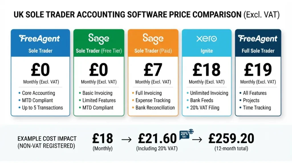 UK sole trader account software pricing comparison showing monthly prices VAT and annual costs