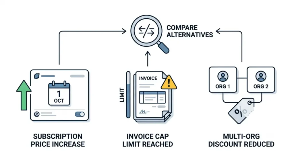 Xero alternatives considered because of price increases, invoice limits, and changing multi-organization discounts