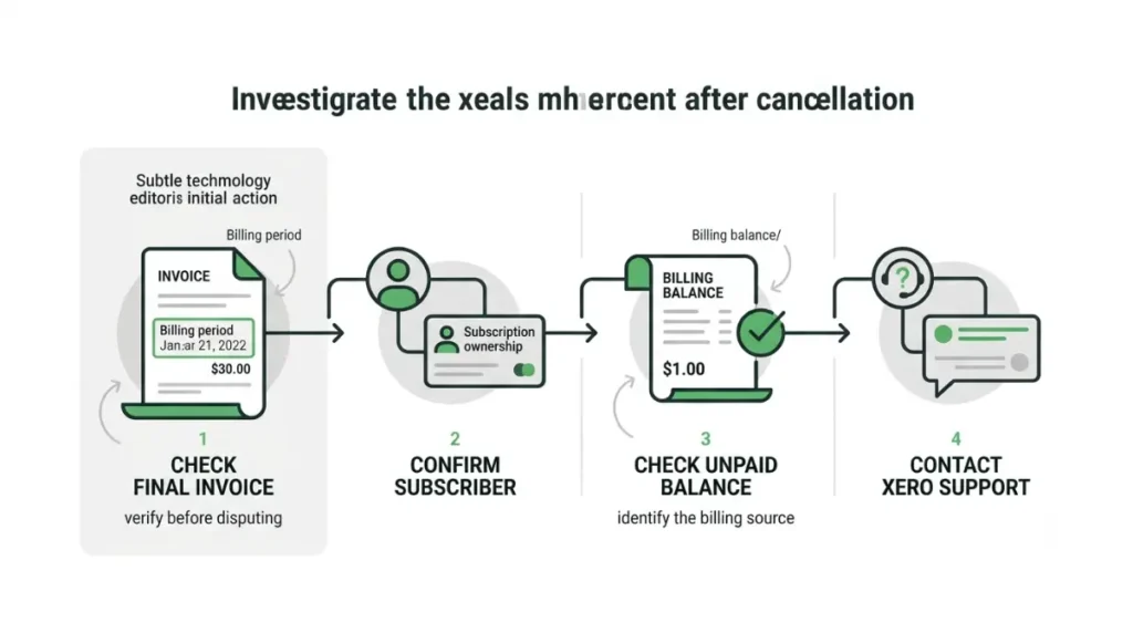 Xero after cancel charge troubleshooting steps for checking invoices and billing