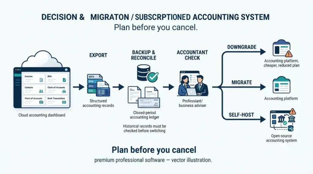 Xero alternative migration workflow showing export, backup, reconciliation and accounting system selection