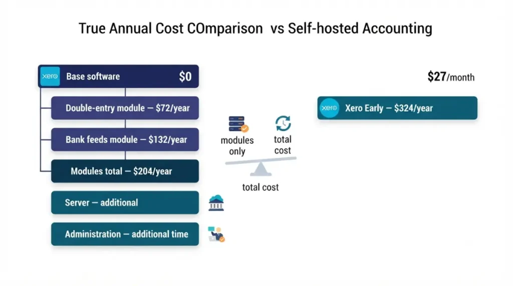 Xero alternative cost breakdown showing open-source modules, bank feeds, hosting and administration