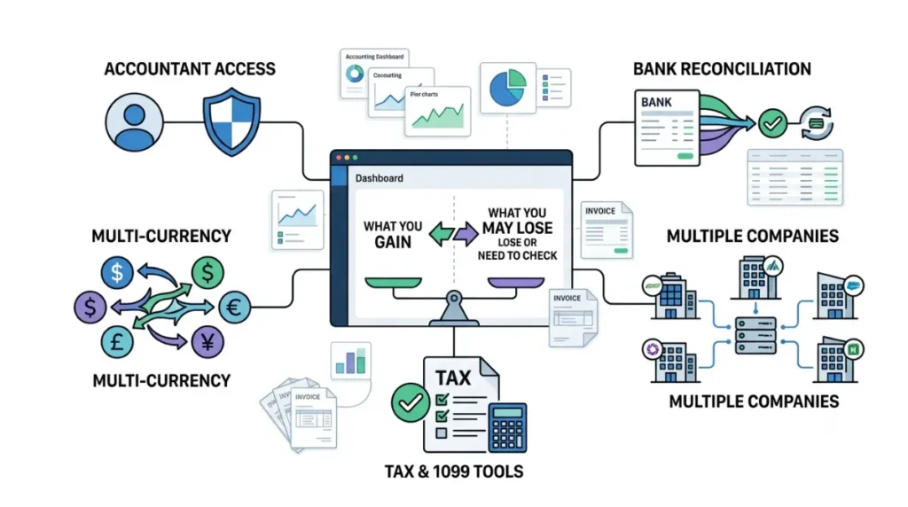 Xero alternatives feature comparison covering accountant access, bank reconciliation, multi-currency, companies, and tax tools