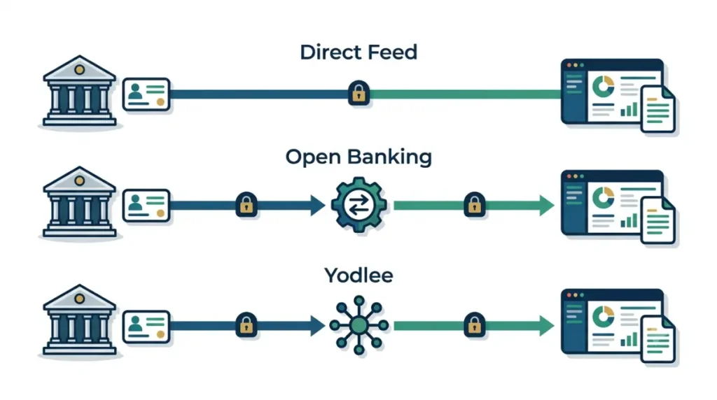 Xero bank connection types showing Direct Feed Open Banking and Yodlee