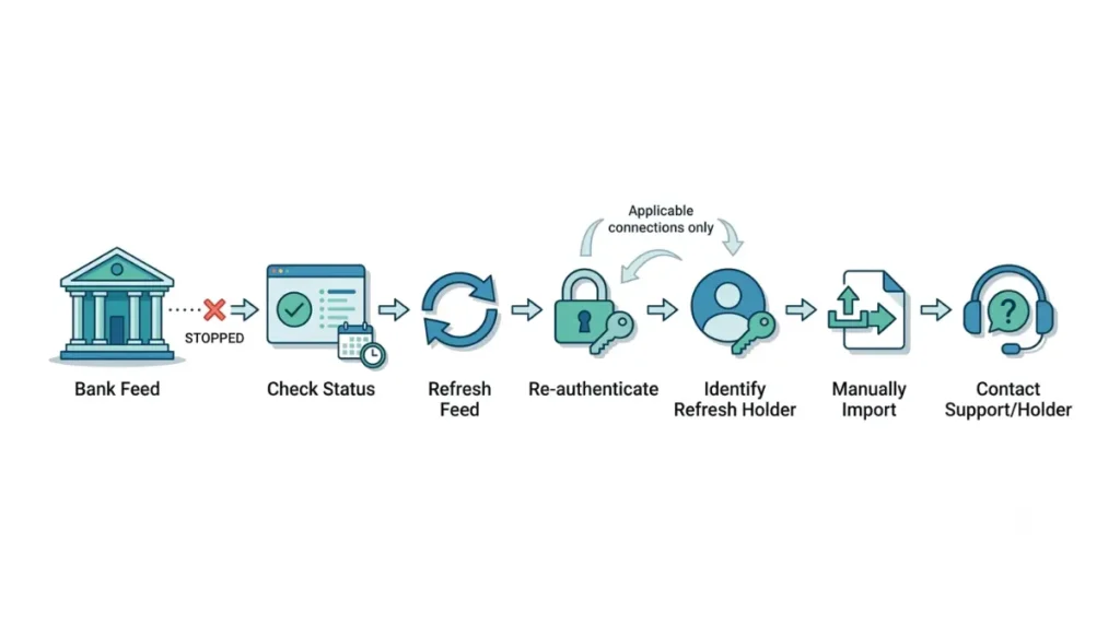 Xero bank feed troubleshooting steps from Xero bank status check to manual import