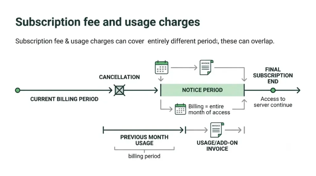 Xero billing timeline after cancel showing notice period and final invoice