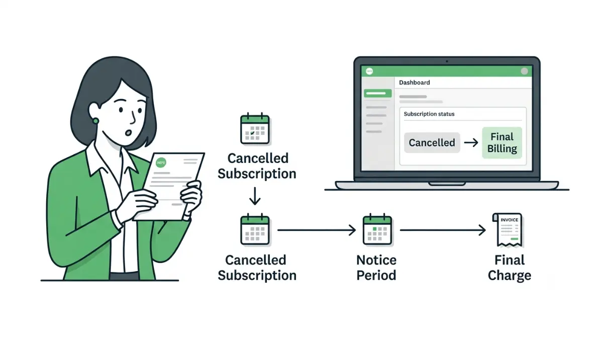 Xero charge after cancel explained with notice period and final billing illustration