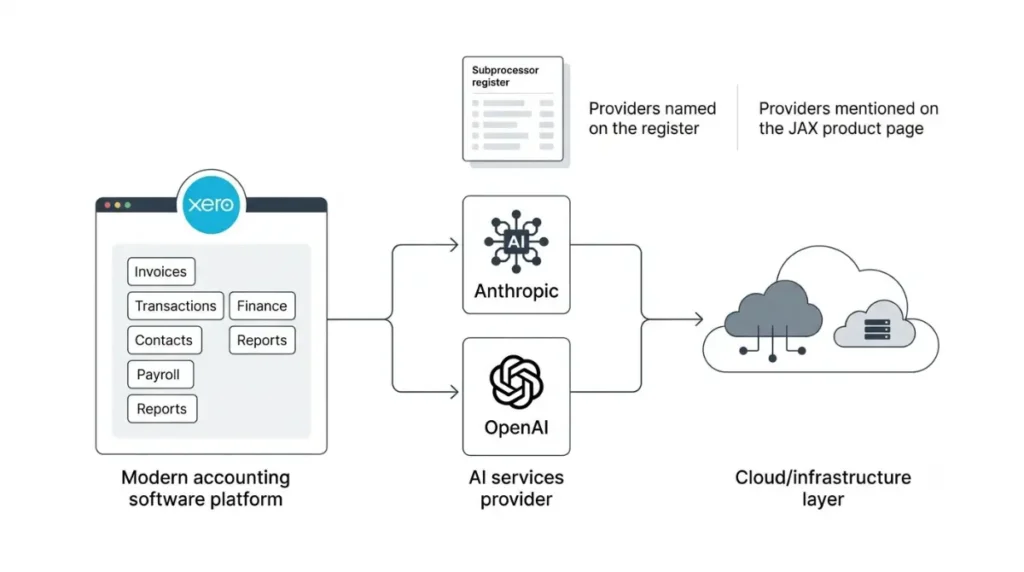 Xero data AI subprocessor chain with Anthropic and OpenAI