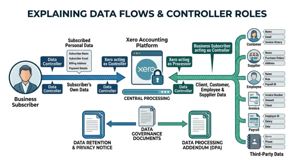 Xero data controller and processor roles for customer data