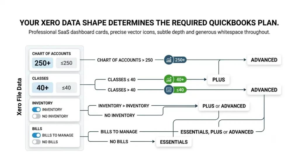 Xero data determining QuickBooks Online plan requirements for migration