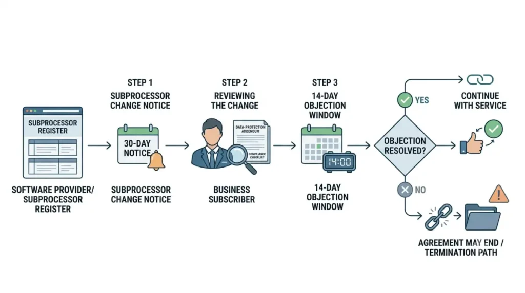 Xero data subprocessor change and 14-day objection process