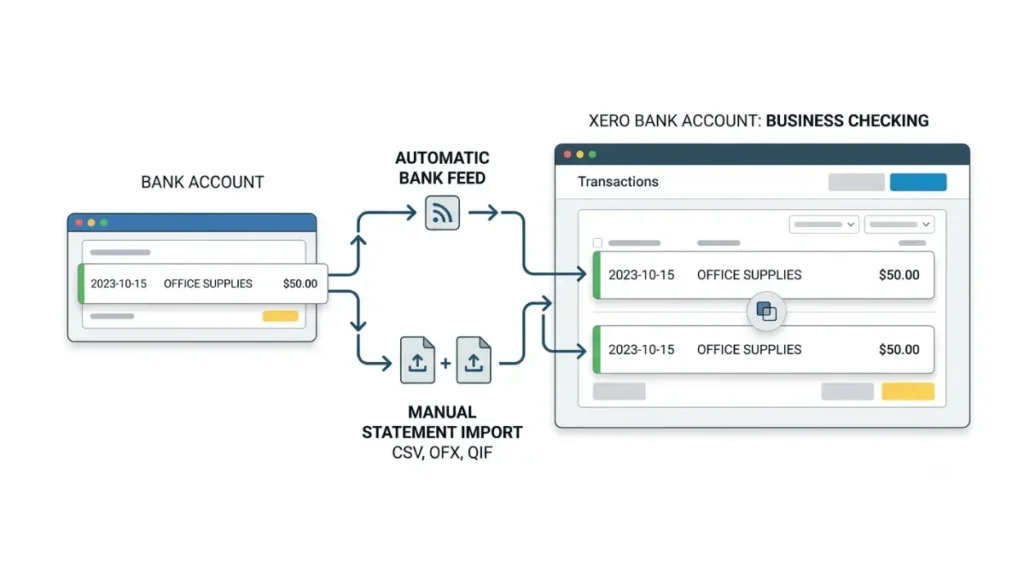 Xero duplicate transaction caused by bank feed and manual statement import