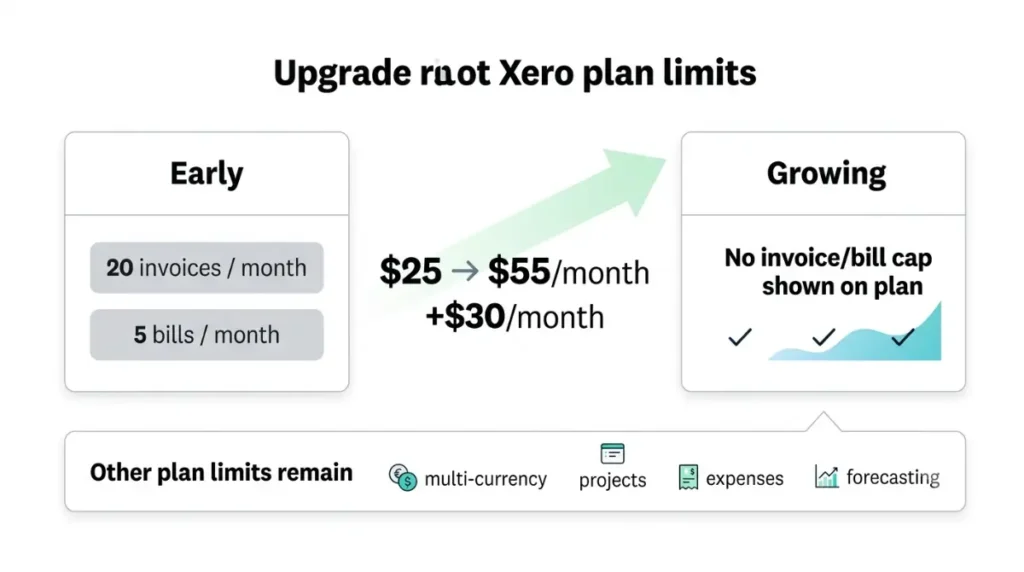 Xero plan limits before and after upgrading from Early to Growing