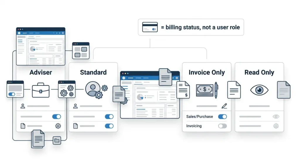 Xero four user roles and permission access levels for adviser, standard, invoice only and read only