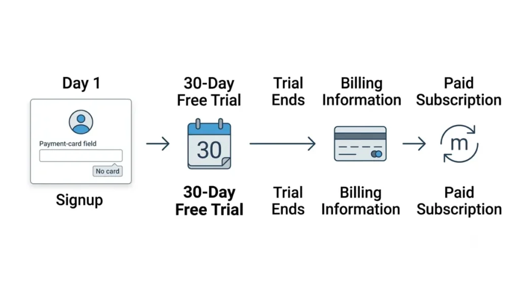 Xero free trial 30-day lifecycle showing when payment details are required