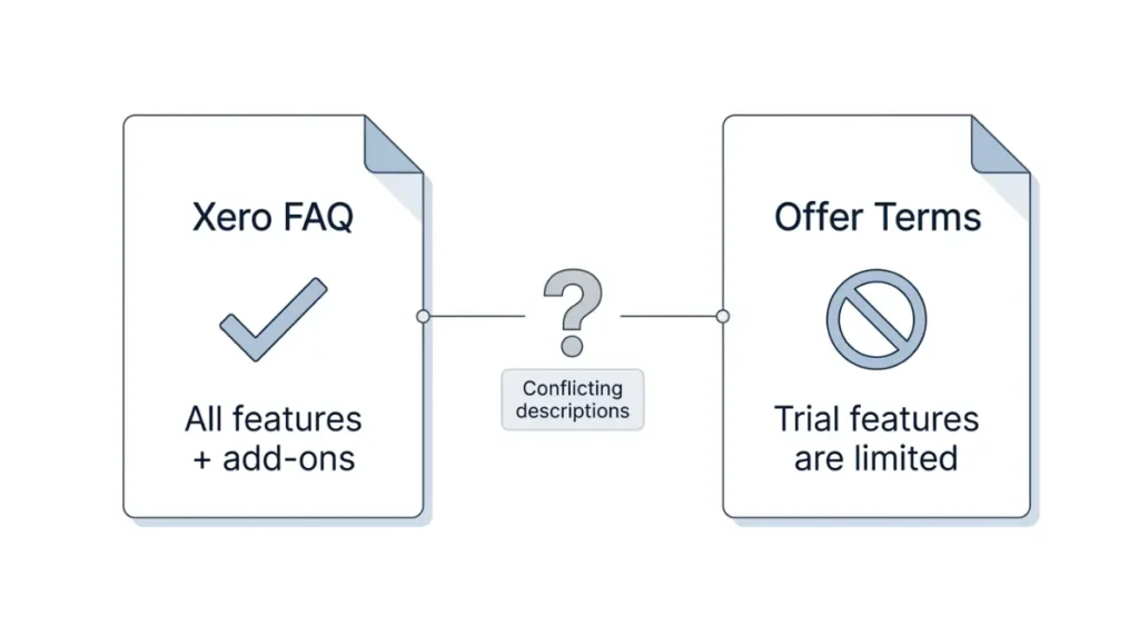 Xero free trial FAQ and offer terms showing conflicting feature descriptions