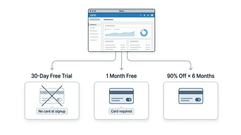Xero free trial options compared with one month free and 90% off offers