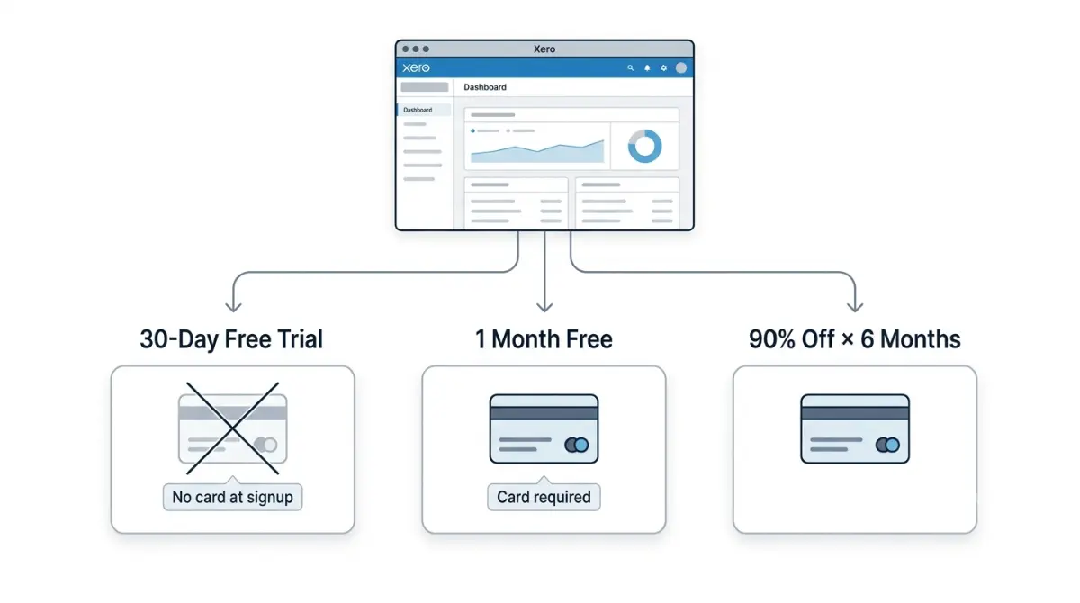 Xero free trial options compared with one month free and 90% off offers