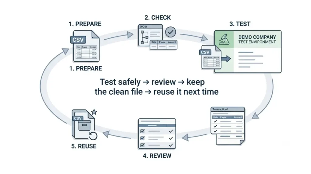 Xero import safe workflow for testing, reviewing, and reusing a clean CSV file