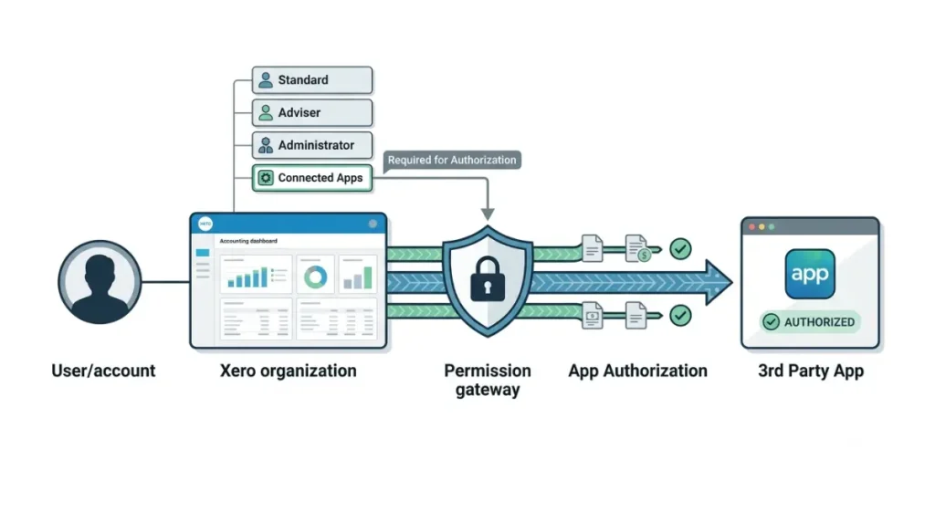 Xero integration showing Connected Apps permission, user roles, and app authorization