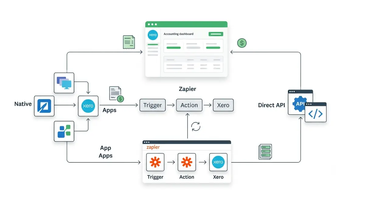 Xero integration guide showing native apps, Zapier, and direct API connection routes