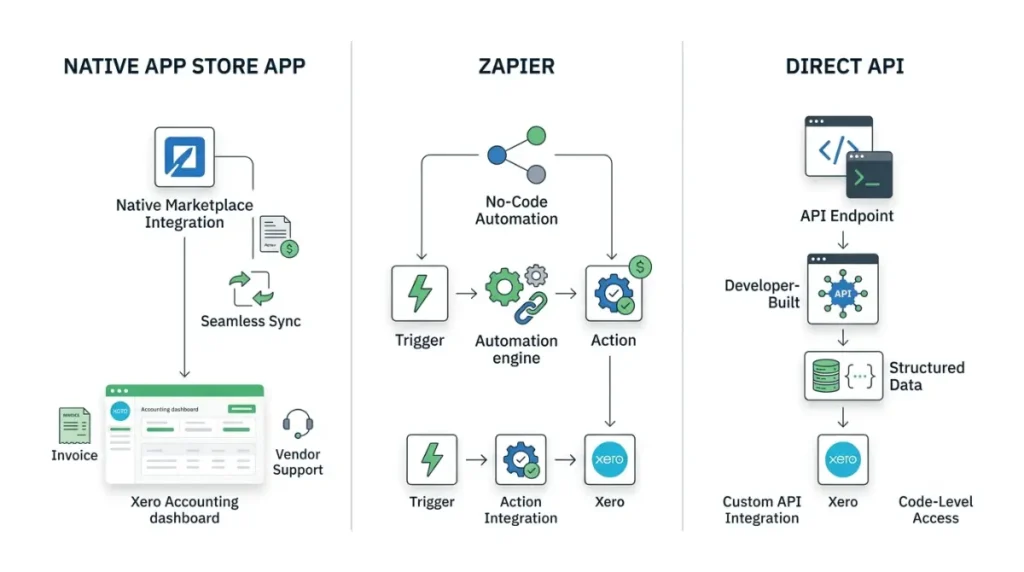 Xero integration comparison showing native app, Zapier automation, and direct API connection