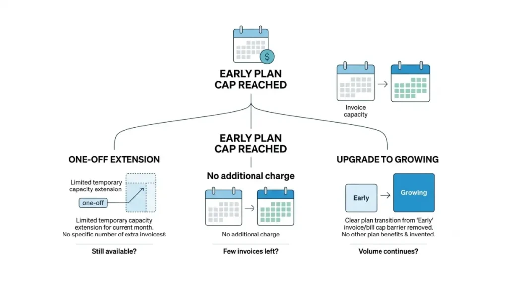 invoice limit reached with three options to use an extension, wait until next month, or upgrade Xero