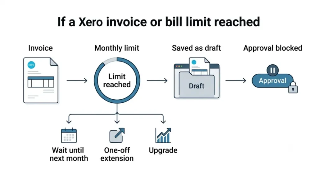 Xero plan limits reached with invoices saved as drafts and options to wait, extend, or upgrade