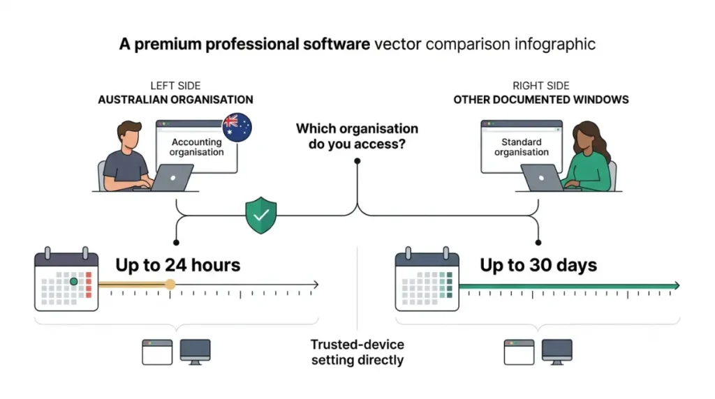 Xero login MFA trusted-device windows comparing up to 24 hours and up to 30 days