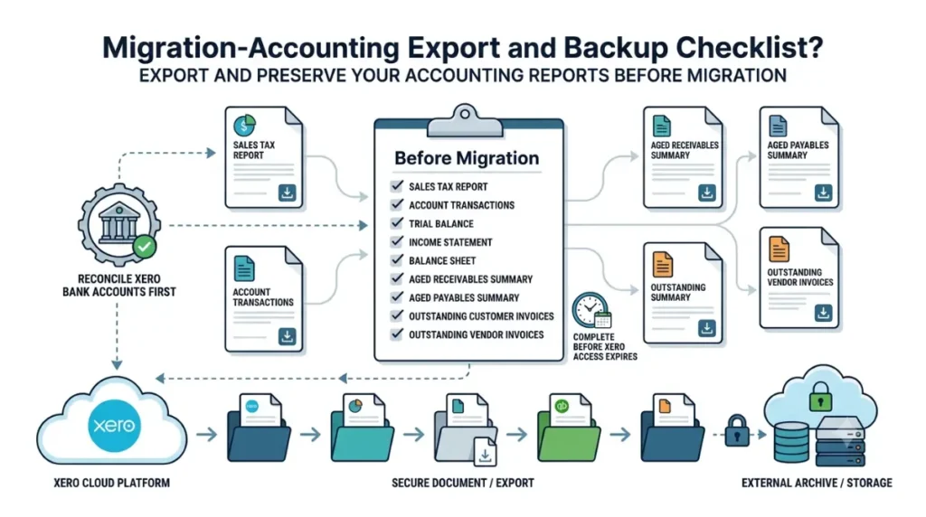 Xero migration export checklist showing accounting reports to preserve before QuickBooks conversion