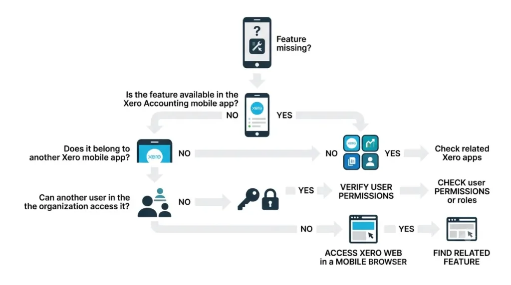 Xero mobile app missing feature decision tree for choosing the right app, permissions or web access