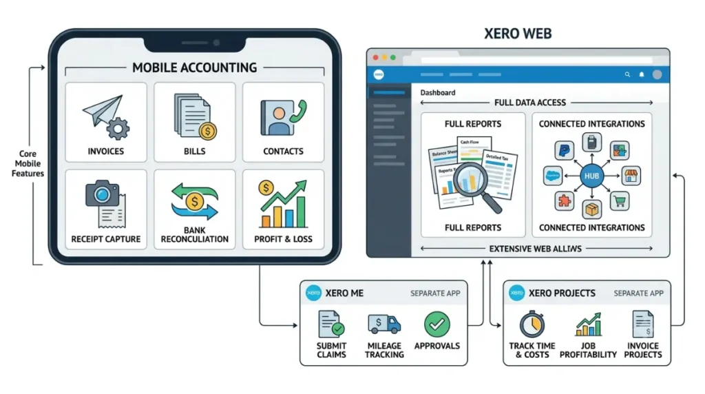 Alt Text: Xero mobile app features compared with Xero web reporting and connected apps