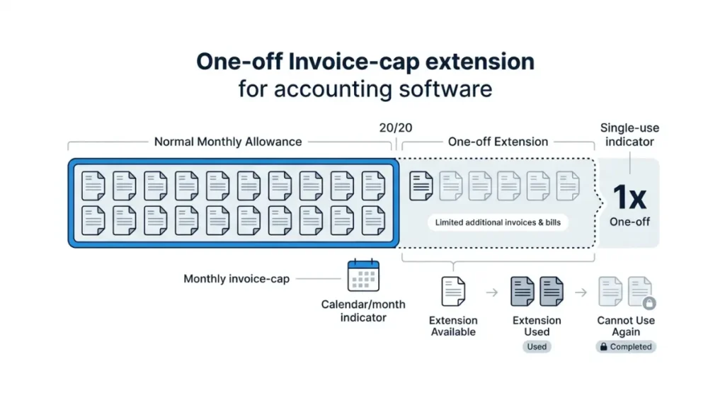 invoice capacity shown with a one-off Xero Early plan extension for limited additional invoices