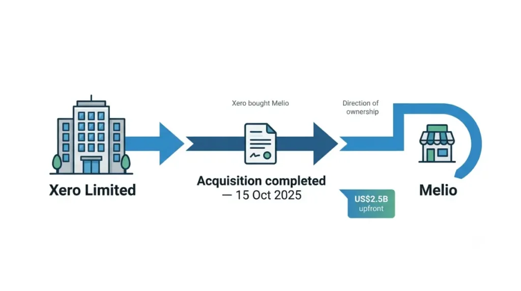 Xero owns Melio after acquiring the US bill pay platform in 2025